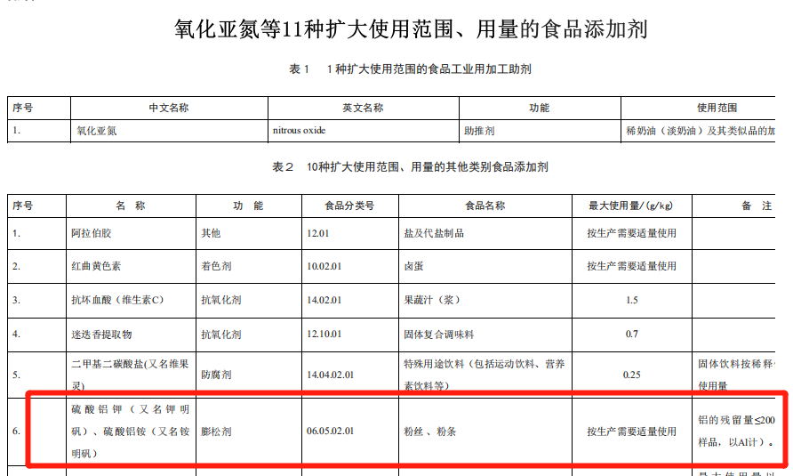 氧化亞氮等11種擴大使用范圍、用量的食品添加劑.png